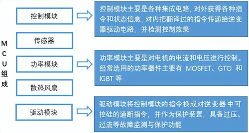 電機(jī)控制器